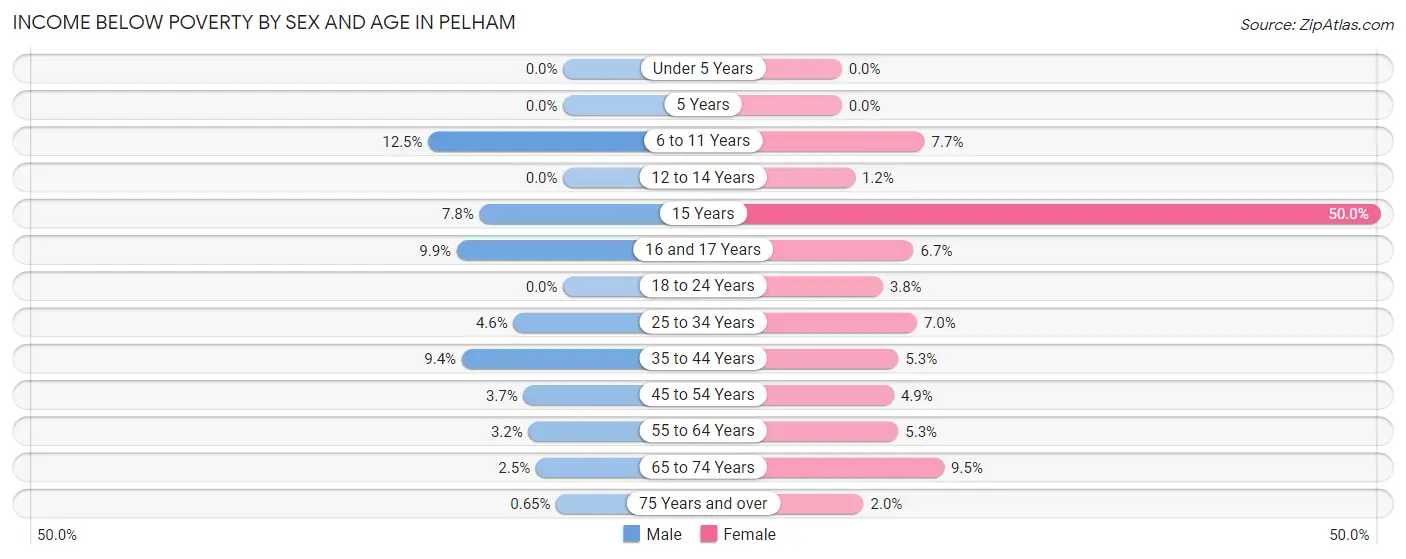 Income Below Poverty by Sex and Age in Pelham