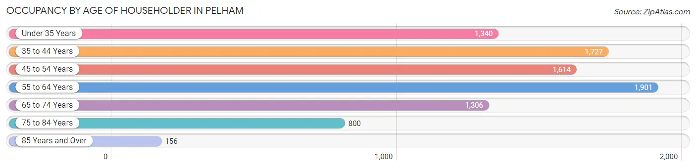 Occupancy by Age of Householder in Pelham