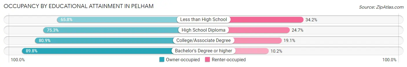 Occupancy by Educational Attainment in Pelham