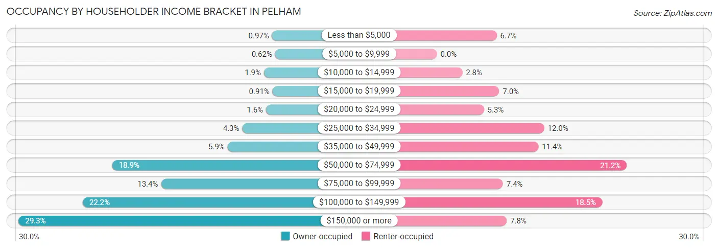 Occupancy by Householder Income Bracket in Pelham