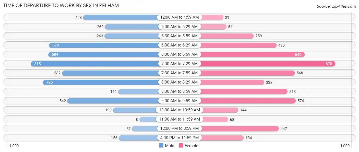 Time of Departure to Work by Sex in Pelham