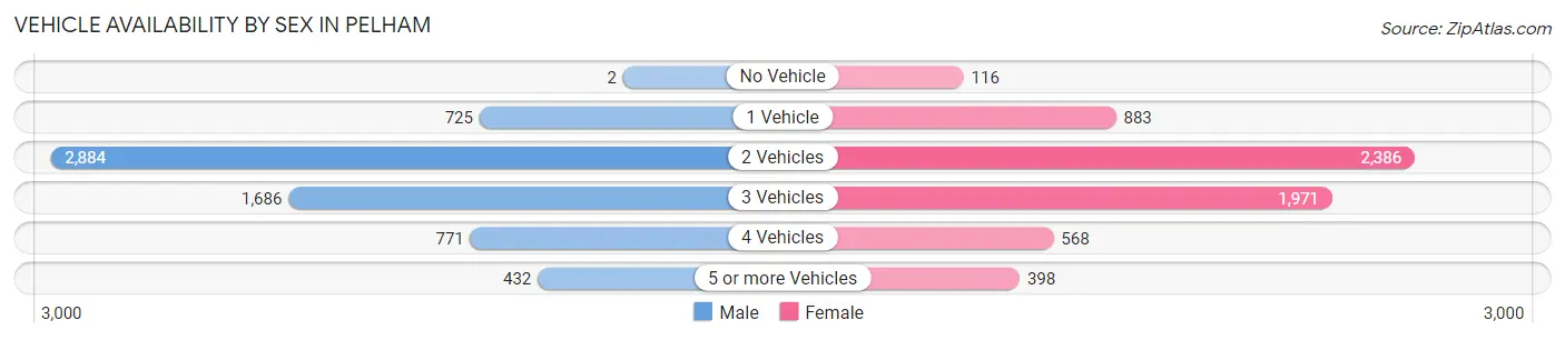 Vehicle Availability by Sex in Pelham