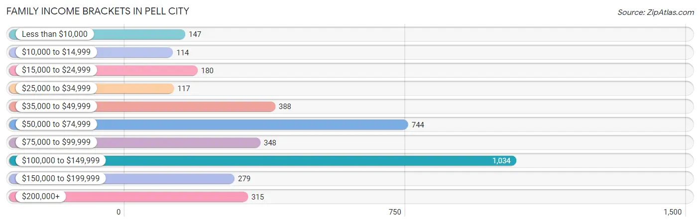 Family Income Brackets in Pell City