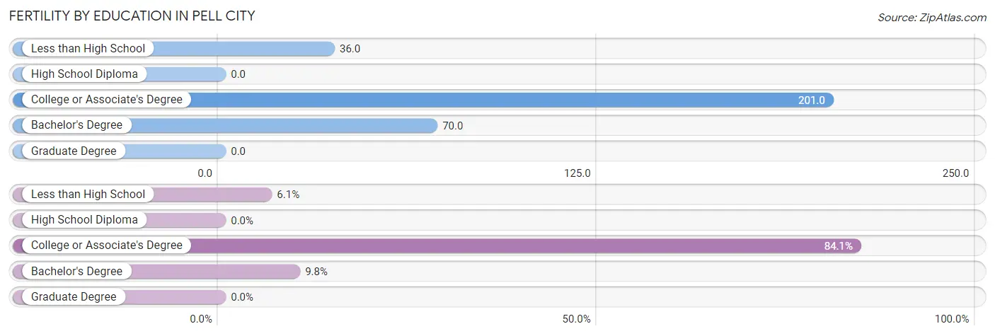 Female Fertility by Education Attainment in Pell City