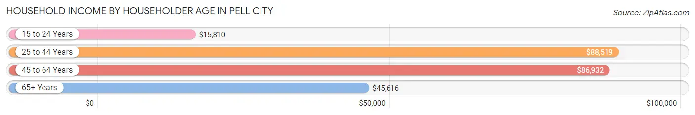 Household Income by Householder Age in Pell City