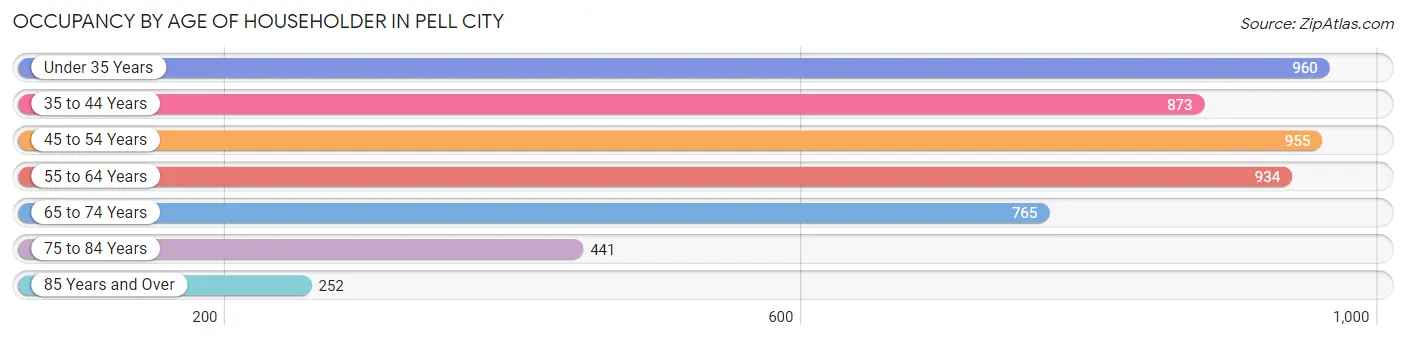 Occupancy by Age of Householder in Pell City