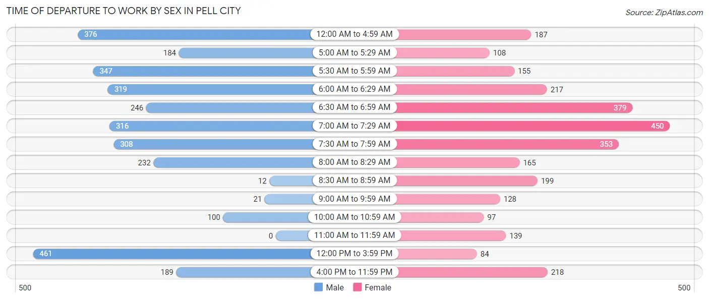 Time of Departure to Work by Sex in Pell City