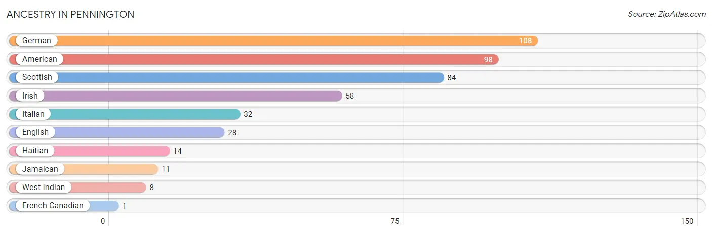 Ancestry in Pennington