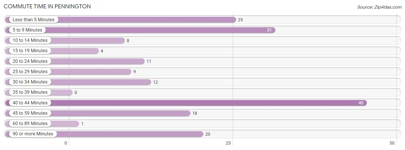 Commute Time in Pennington