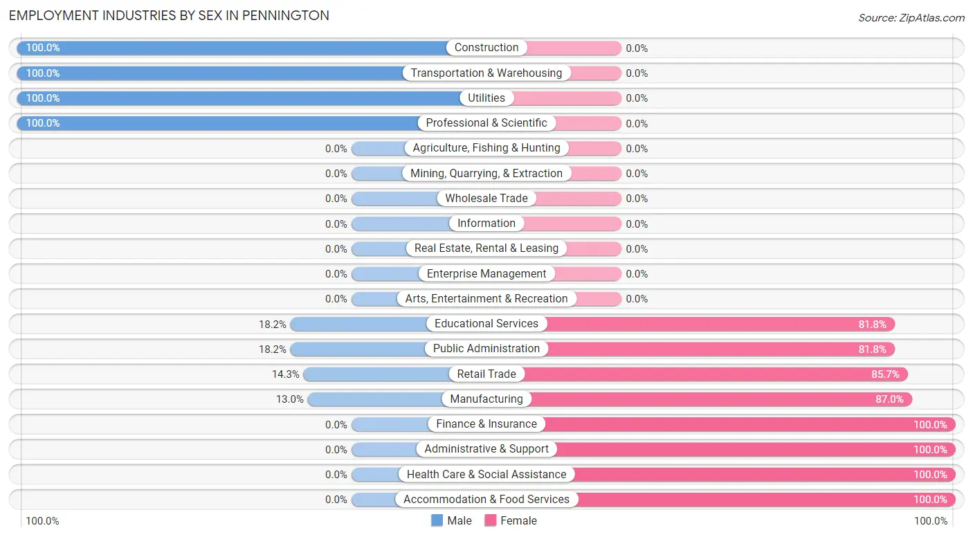 Employment Industries by Sex in Pennington