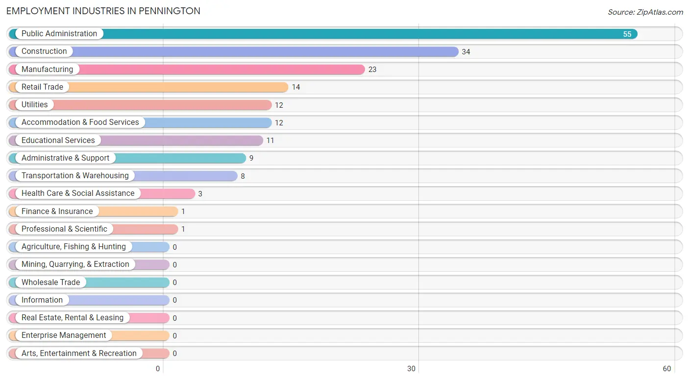 Employment Industries in Pennington
