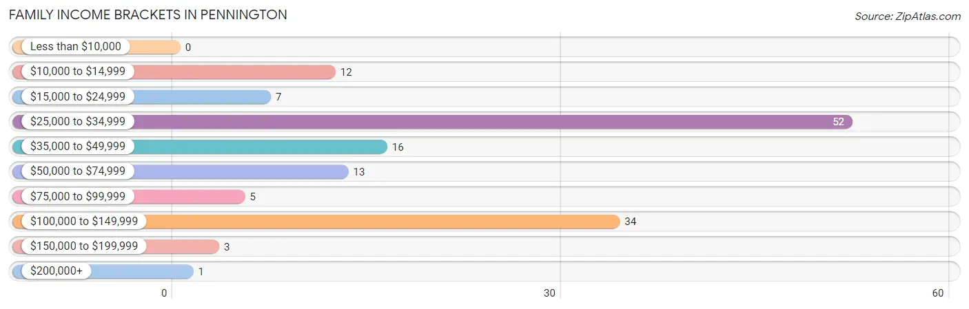 Family Income Brackets in Pennington