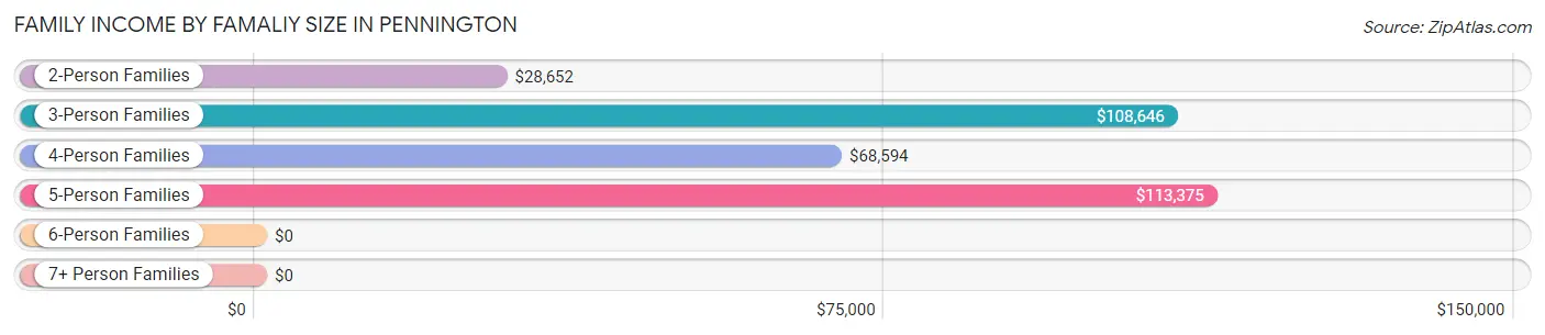 Family Income by Famaliy Size in Pennington