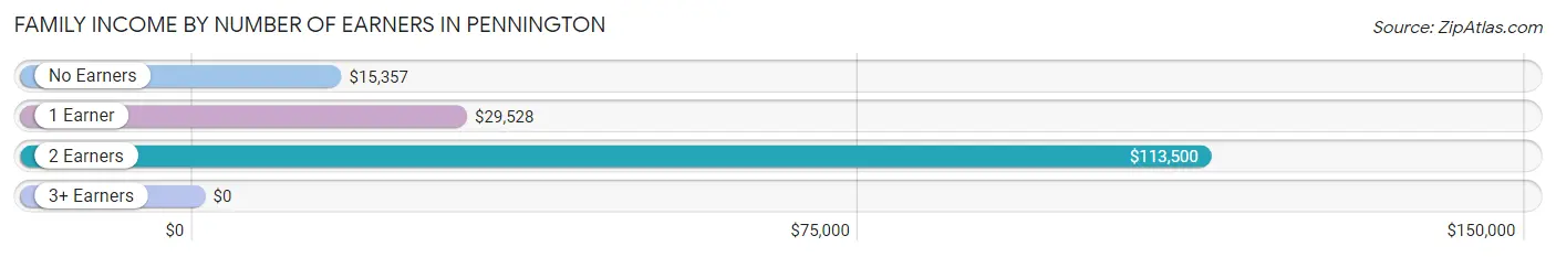 Family Income by Number of Earners in Pennington