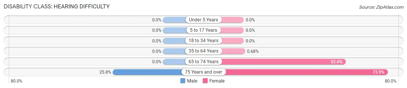 Disability in Pennington: <span>Hearing Difficulty</span>