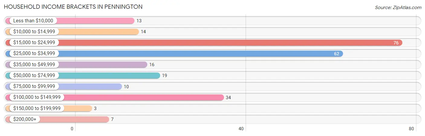 Household Income Brackets in Pennington