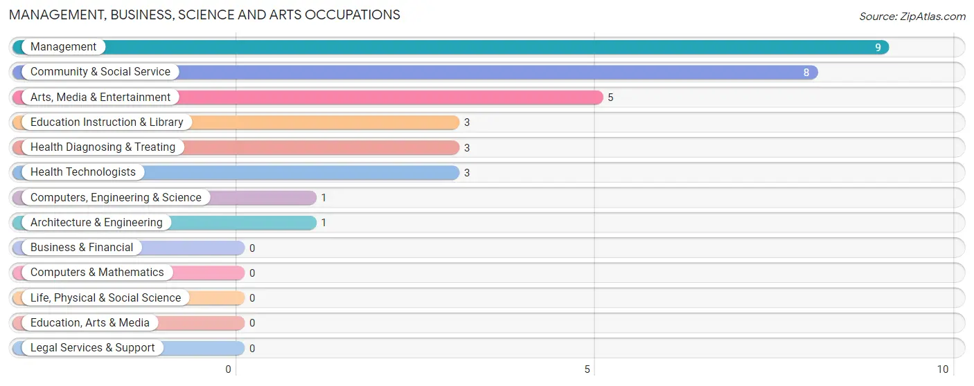 Management, Business, Science and Arts Occupations in Pennington