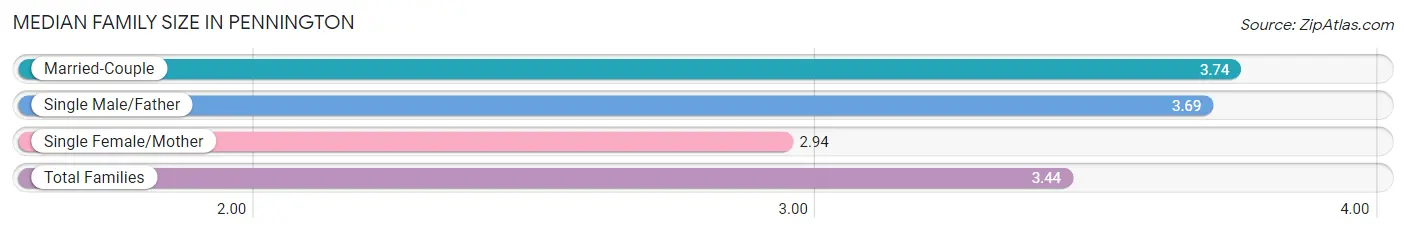 Median Family Size in Pennington