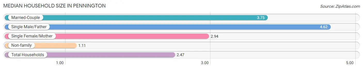 Median Household Size in Pennington