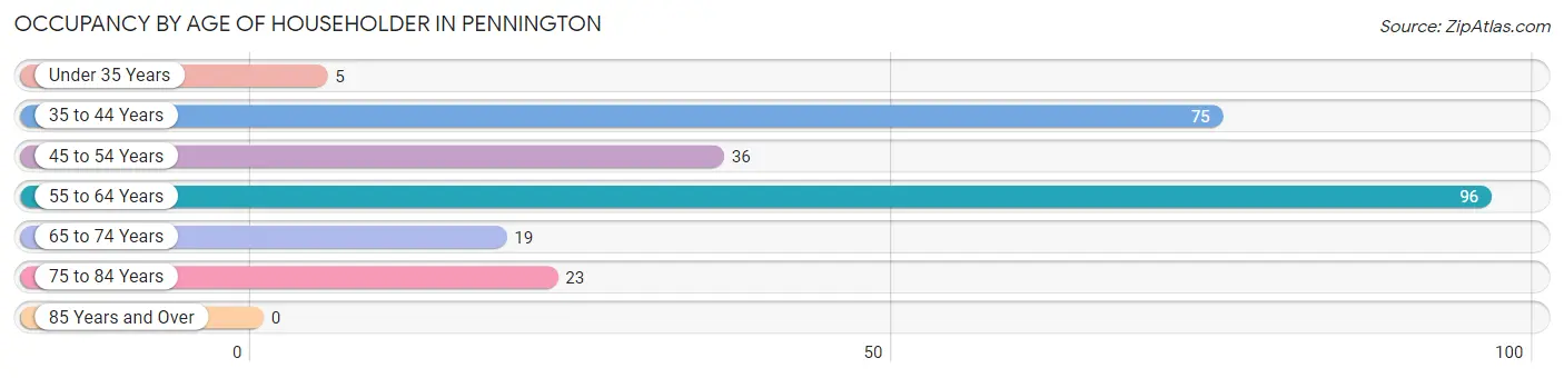 Occupancy by Age of Householder in Pennington