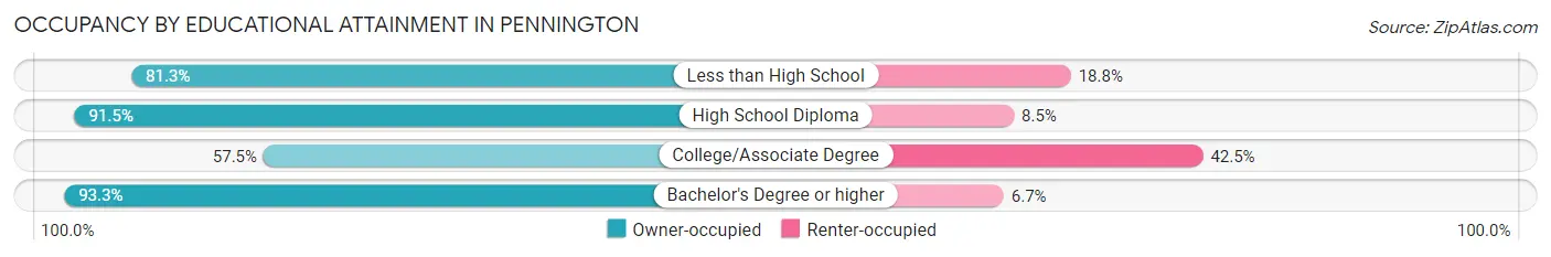 Occupancy by Educational Attainment in Pennington