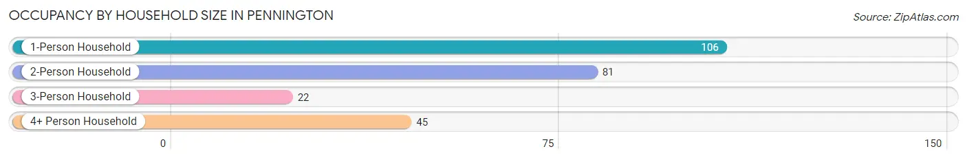 Occupancy by Household Size in Pennington