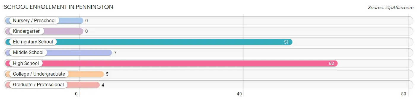 School Enrollment in Pennington