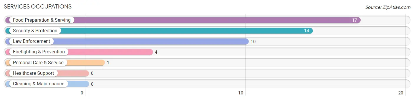 Services Occupations in Pennington