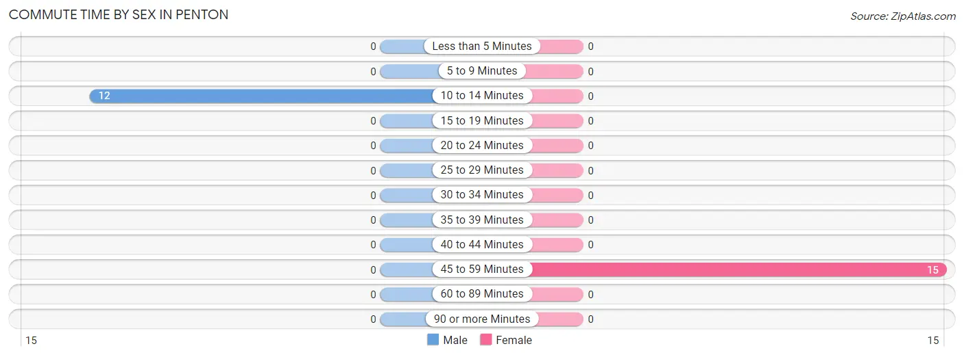 Commute Time by Sex in Penton