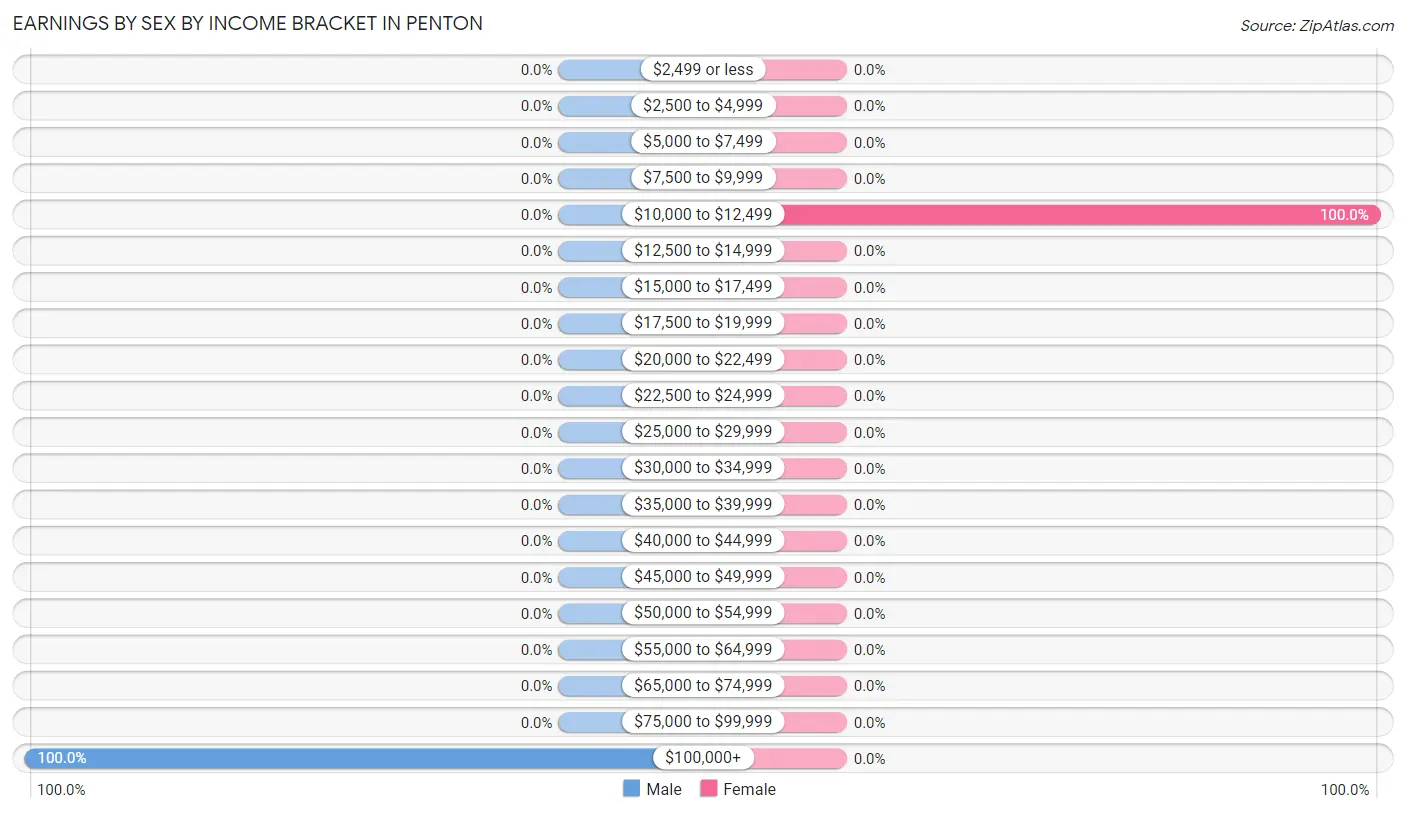 Earnings by Sex by Income Bracket in Penton