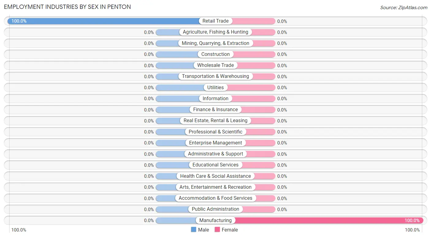 Employment Industries by Sex in Penton