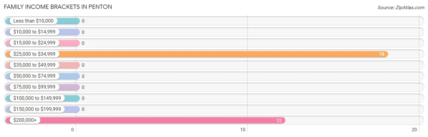 Family Income Brackets in Penton