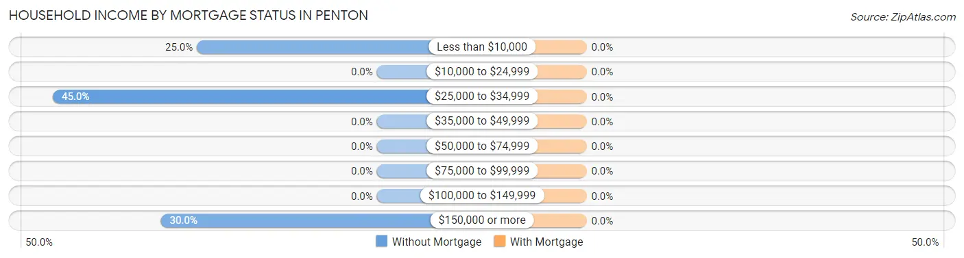 Household Income by Mortgage Status in Penton