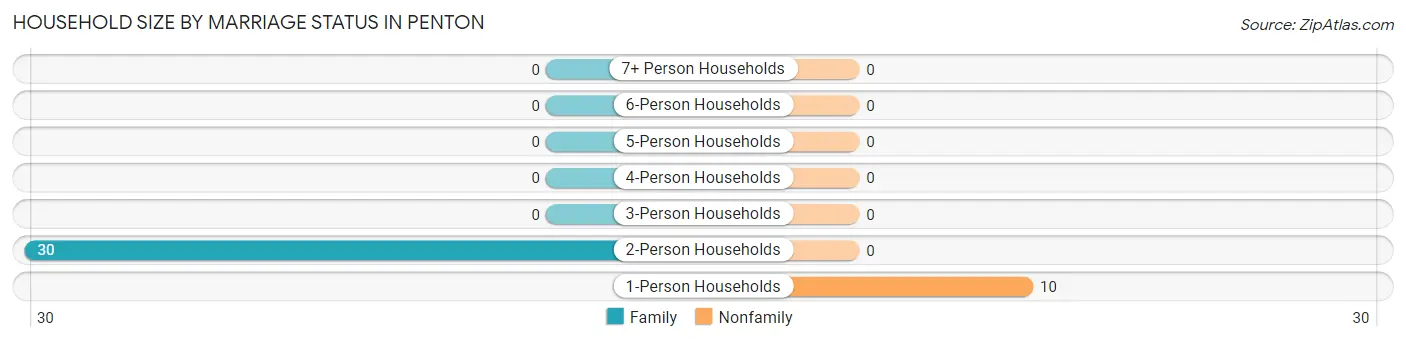 Household Size by Marriage Status in Penton