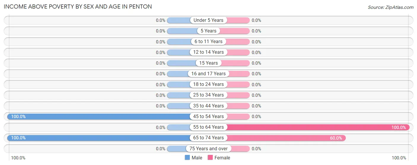Income Above Poverty by Sex and Age in Penton