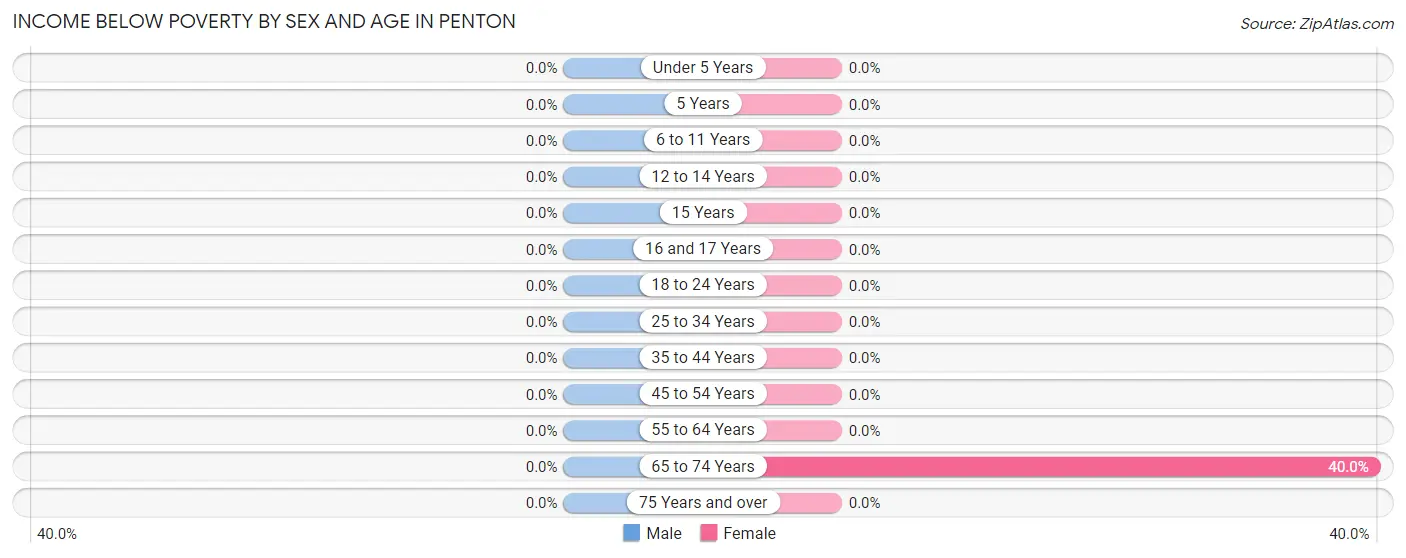 Income Below Poverty by Sex and Age in Penton