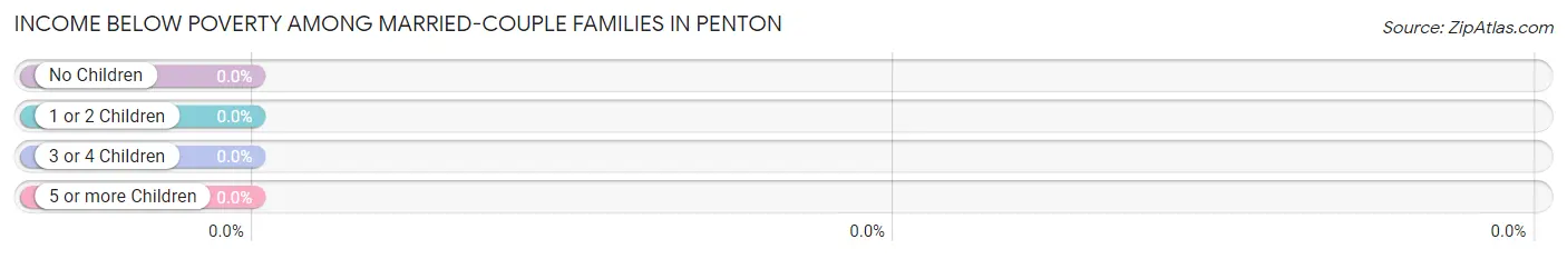 Income Below Poverty Among Married-Couple Families in Penton