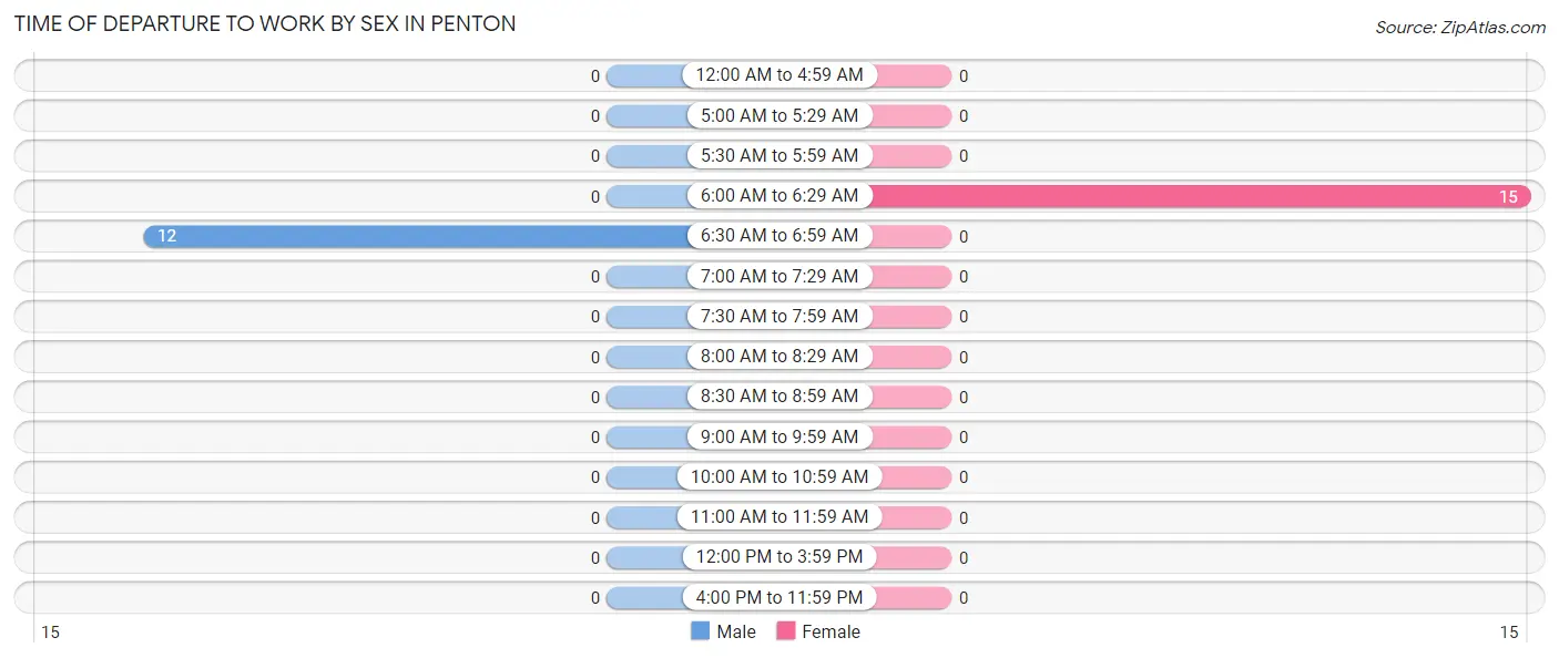 Time of Departure to Work by Sex in Penton