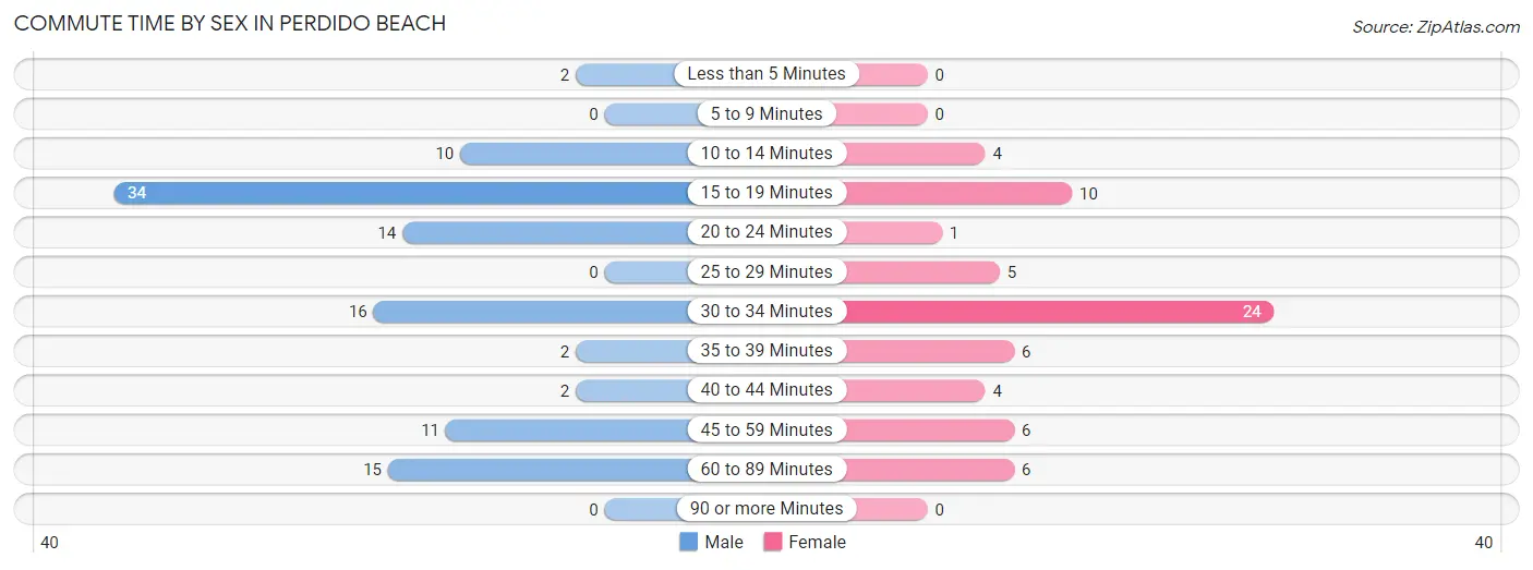 Commute Time by Sex in Perdido Beach