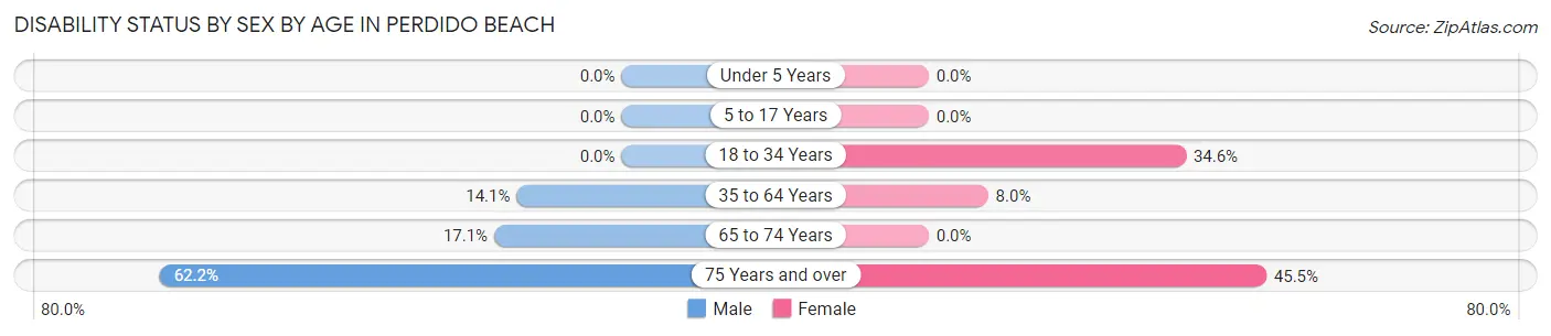 Disability Status by Sex by Age in Perdido Beach