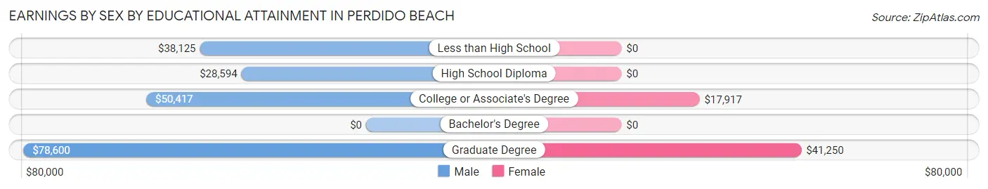 Earnings by Sex by Educational Attainment in Perdido Beach