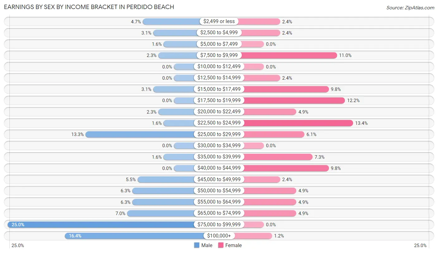 Earnings by Sex by Income Bracket in Perdido Beach