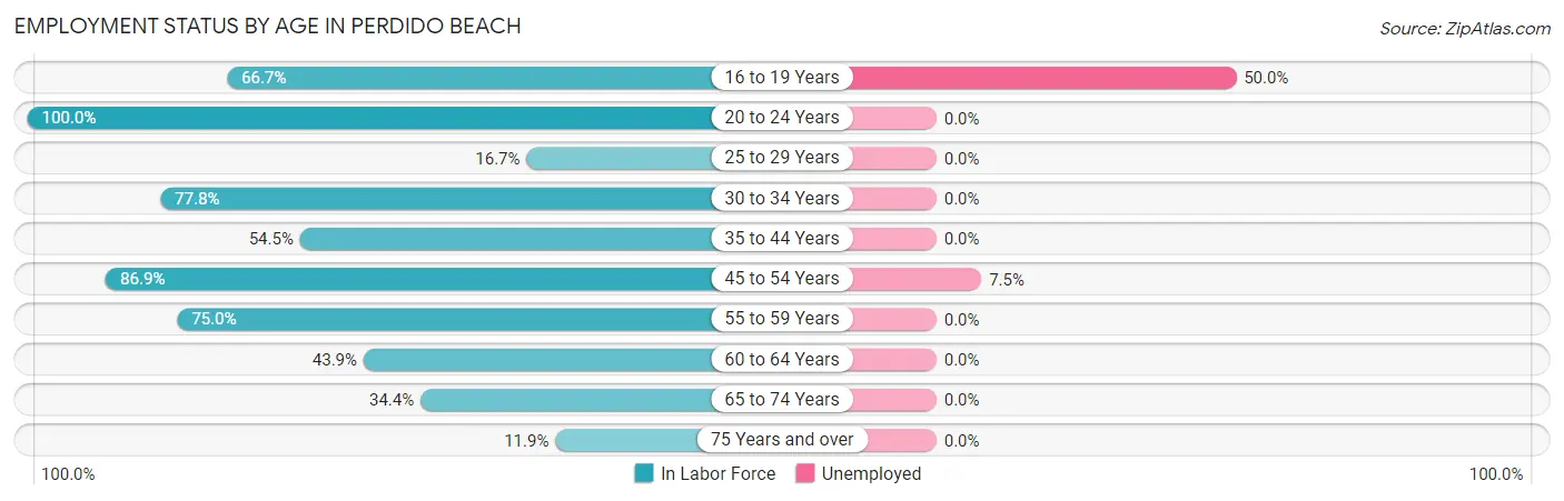 Employment Status by Age in Perdido Beach