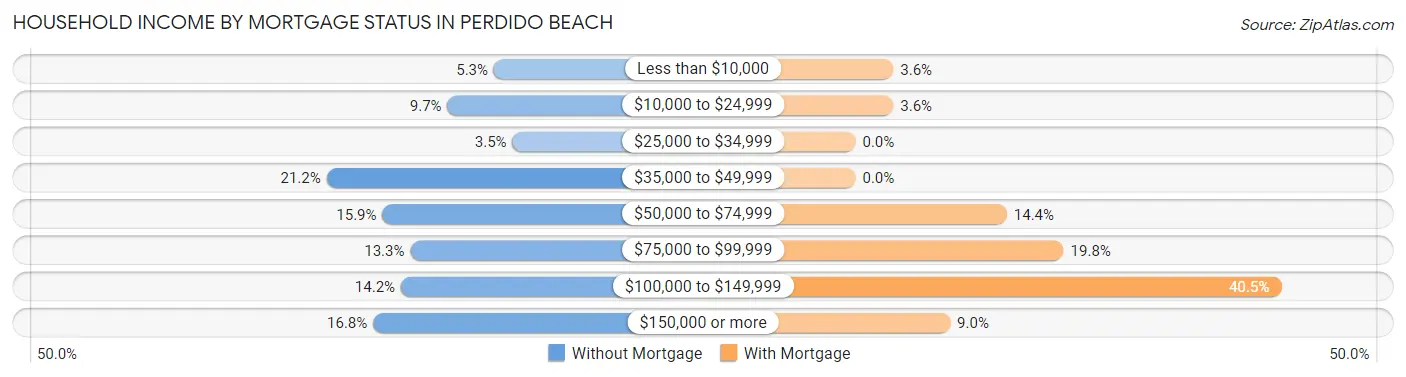 Household Income by Mortgage Status in Perdido Beach