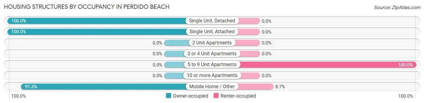Housing Structures by Occupancy in Perdido Beach
