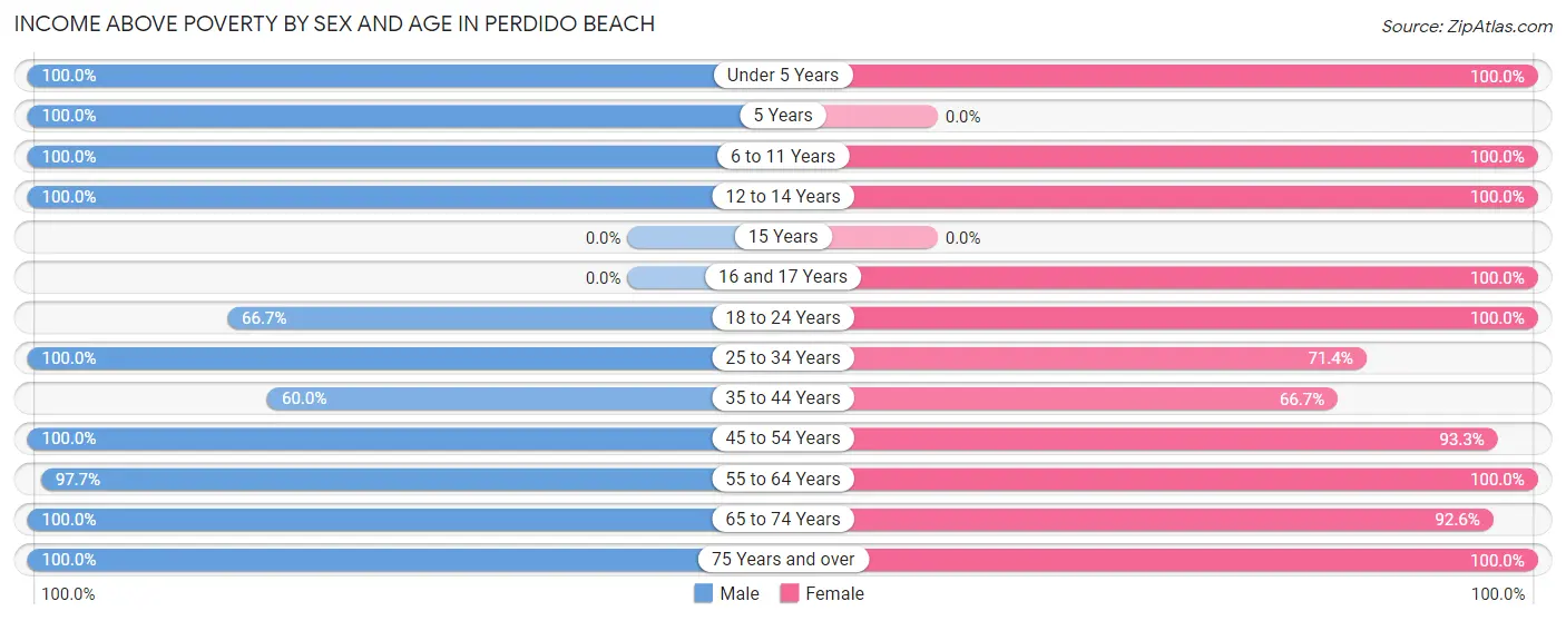 Income Above Poverty by Sex and Age in Perdido Beach