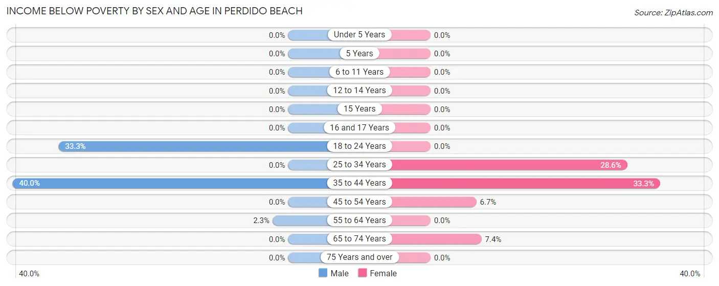 Income Below Poverty by Sex and Age in Perdido Beach