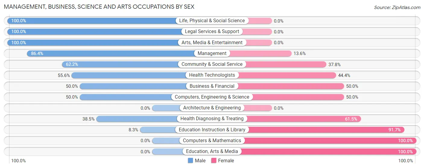 Management, Business, Science and Arts Occupations by Sex in Perdido Beach