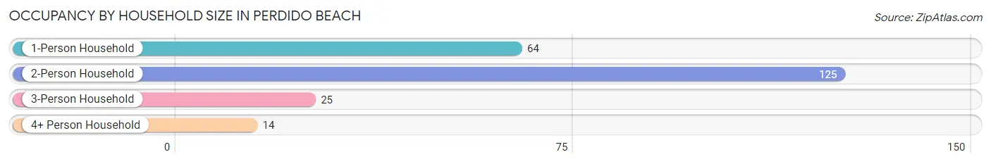 Occupancy by Household Size in Perdido Beach