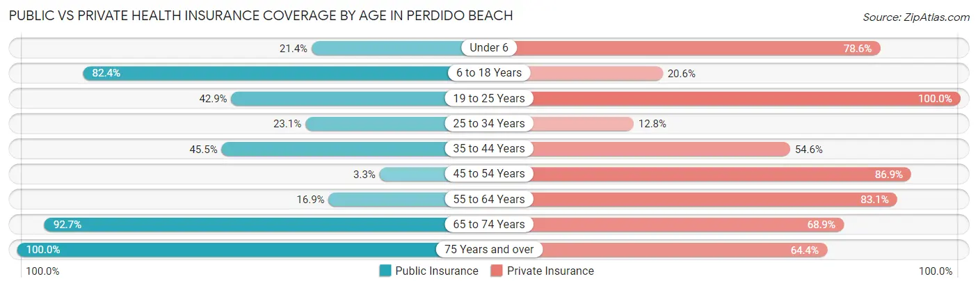 Public vs Private Health Insurance Coverage by Age in Perdido Beach